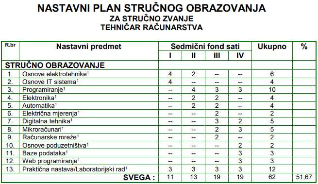 Nastavni plan stručni predmeti